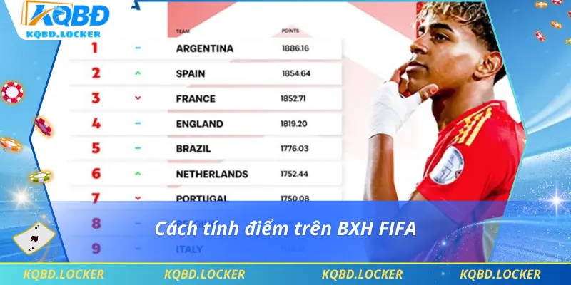 Cách tính điểm trên BXH FIFA